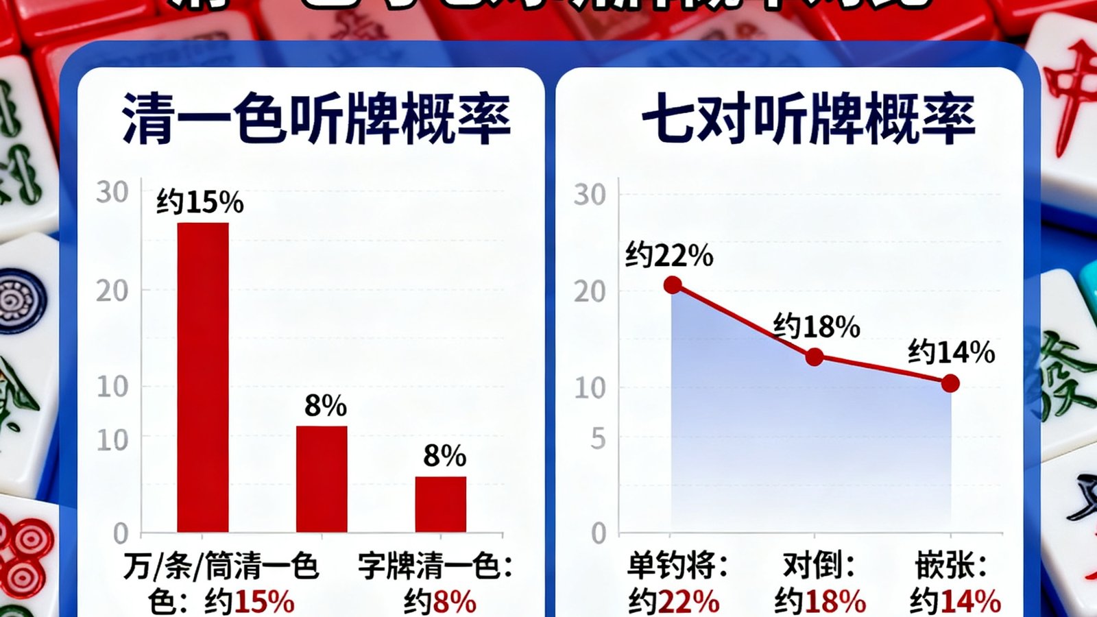 麻将听牌概率速查表：清一色与七对听牌概率可视化图表