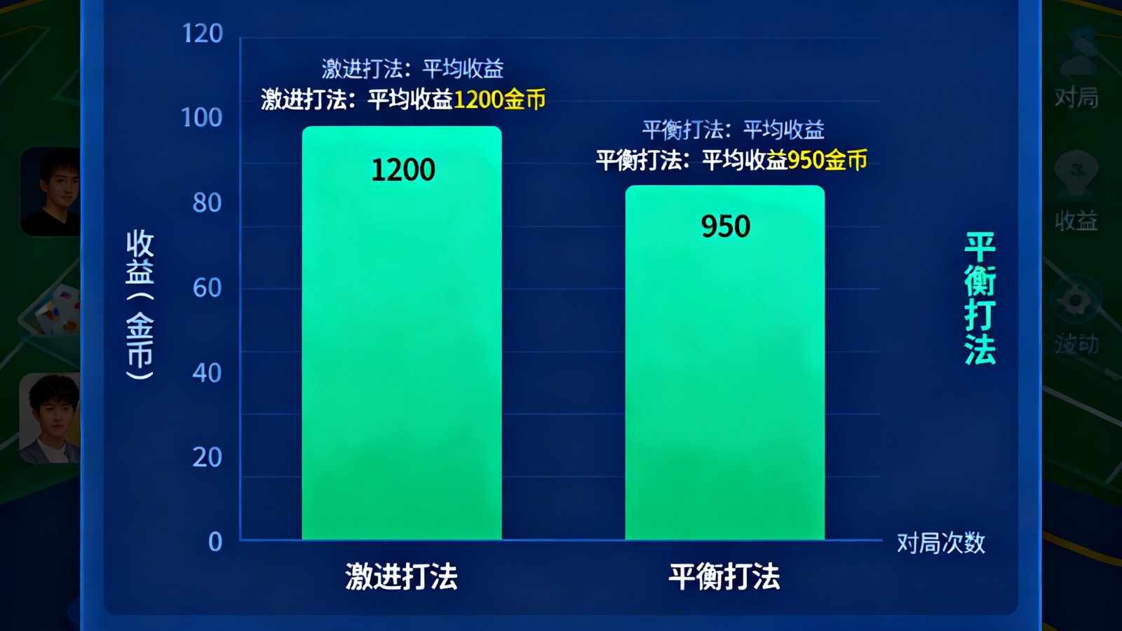 棋牌社区界面，用户分享激进打法与平衡打法的收益对比图表